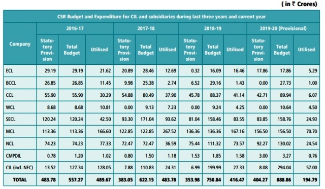 CIL and subsidiaries fail to spend CSR total budget for three years in ...