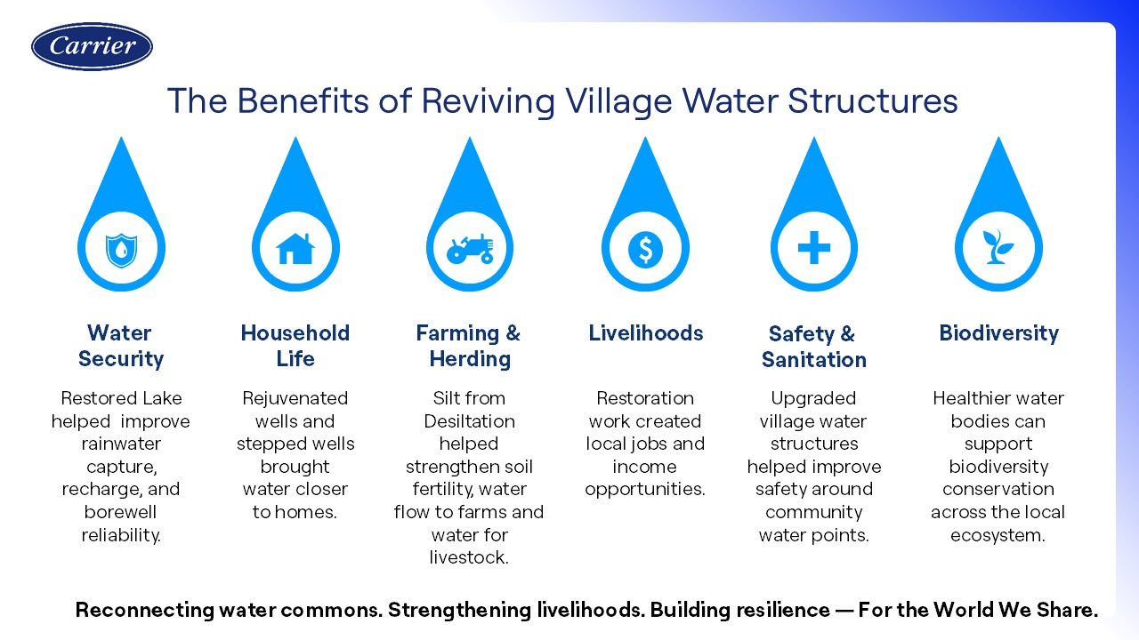 Benefits of the project