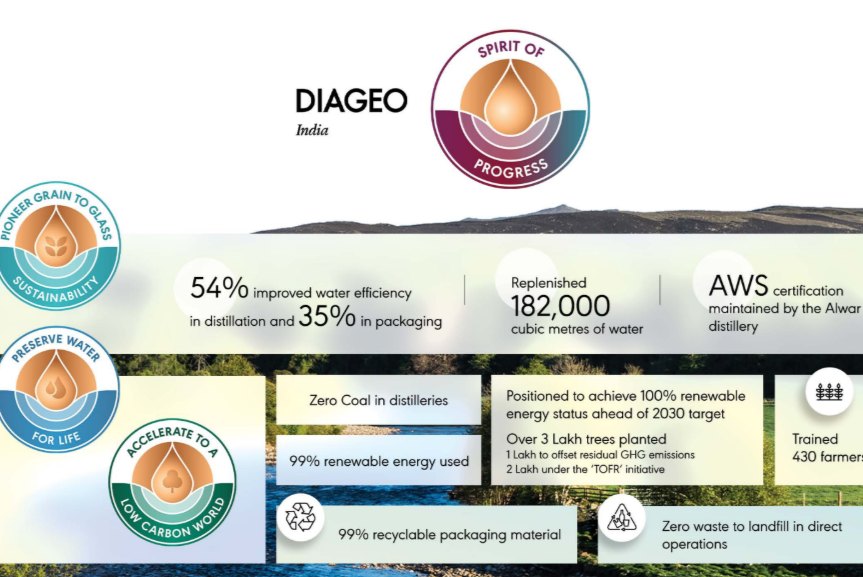 Diageo India Reports 93% Cut in GHG Emissions, 99% Renewable Energy Use in FY25 ESG Index