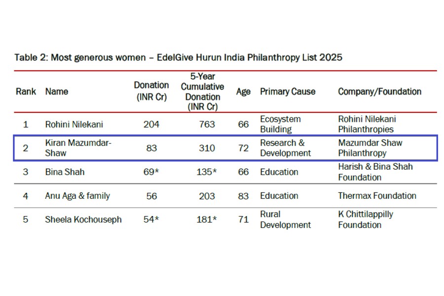 Kiran Mazumdar-Shaw Ranked Among India’s Most Generous Women Philanthropists in EdelGive Hurun India Philanthropy List 2025